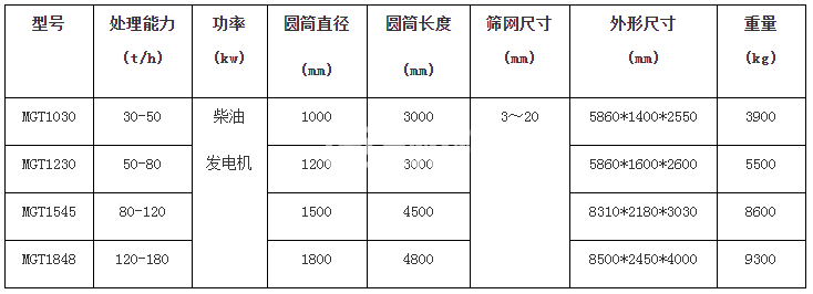 移動式篩砂機(圖1)