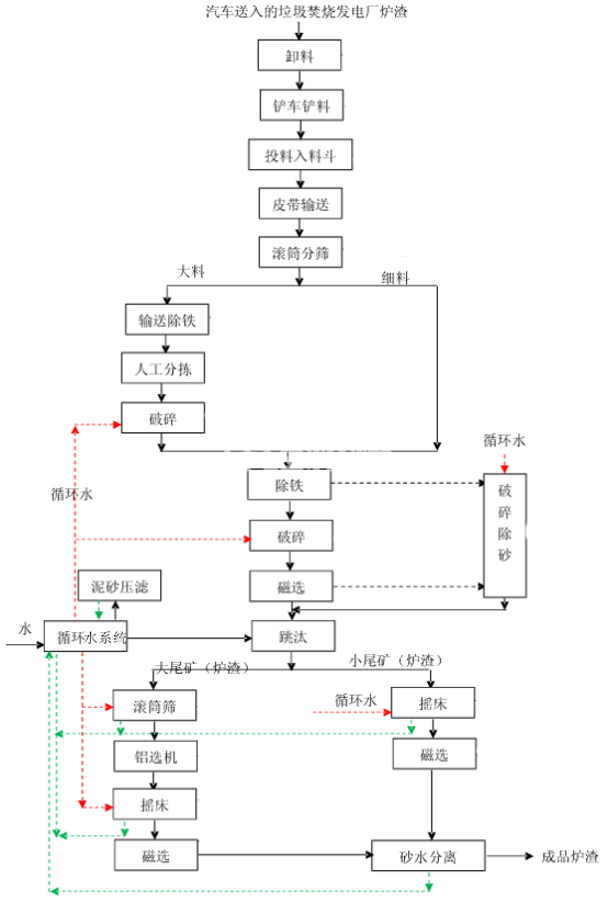 生活垃圾發電廠爐渣設備